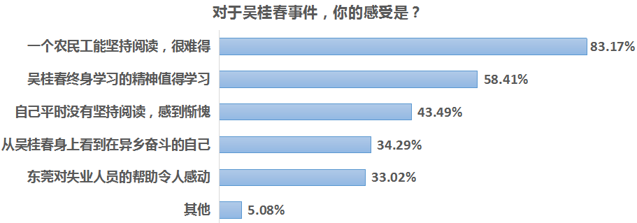 南都民调:近四成受访者因吴桂春事件改变了对农民工的固化认知